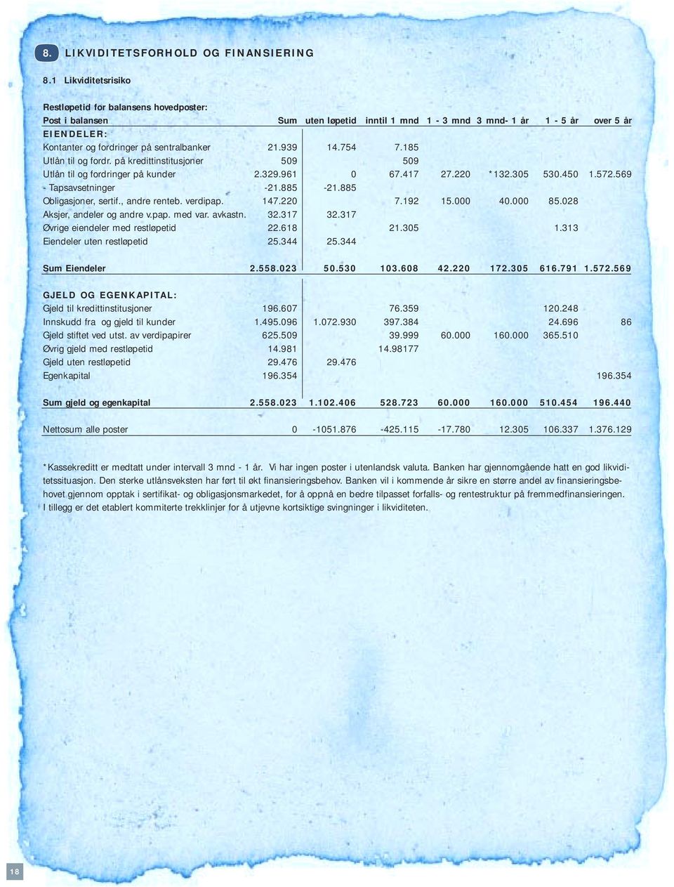 939 14.754 7.185 Utlån til og fordr. på kredittinstitusjoner 509 509 Utlån til og fordringer på kunder 2.329.961 0 67.417 27.220 *132.305 530.450 1.572.569 - Tapsavsetninger -21.885-21.