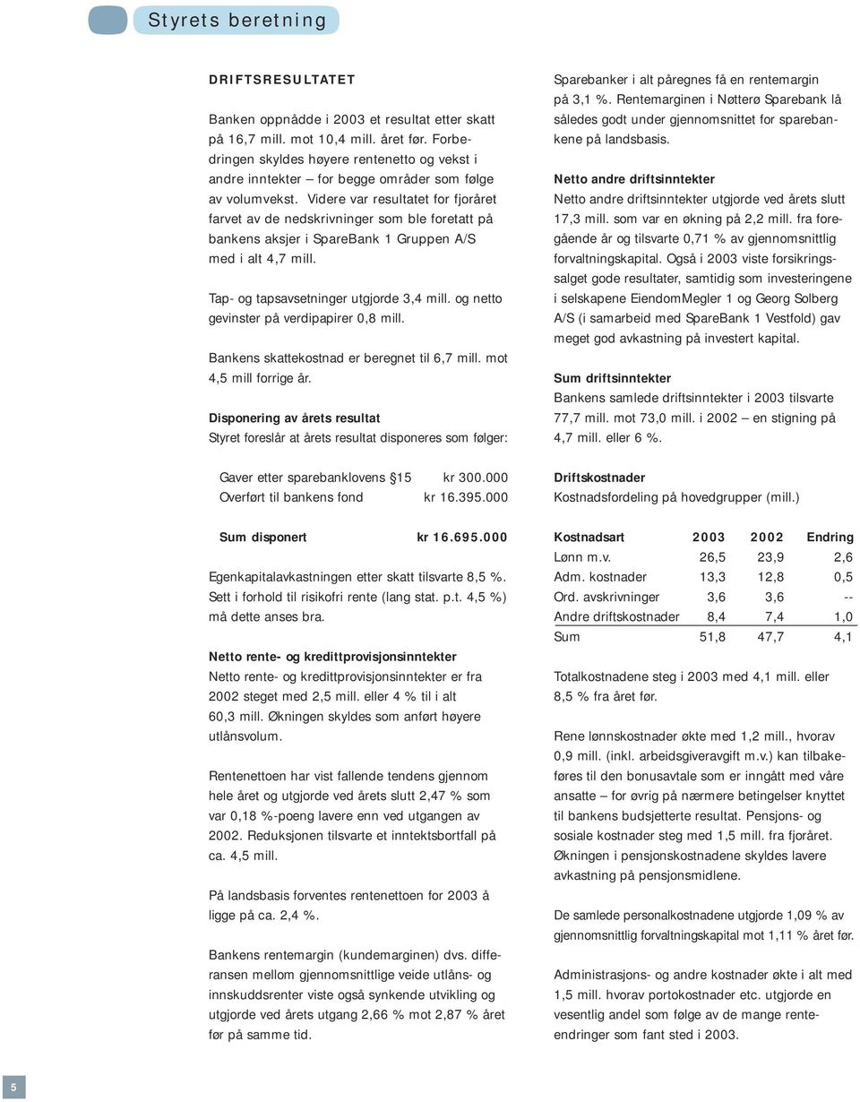 Videre var resultatet for fjoråret farvet av de nedskrivninger som ble foretatt på bankens aksjer i SpareBank 1 Gruppen A/S med i alt 4,7 mill. Tap- og tapsavsetninger utgjorde 3,4 mill.