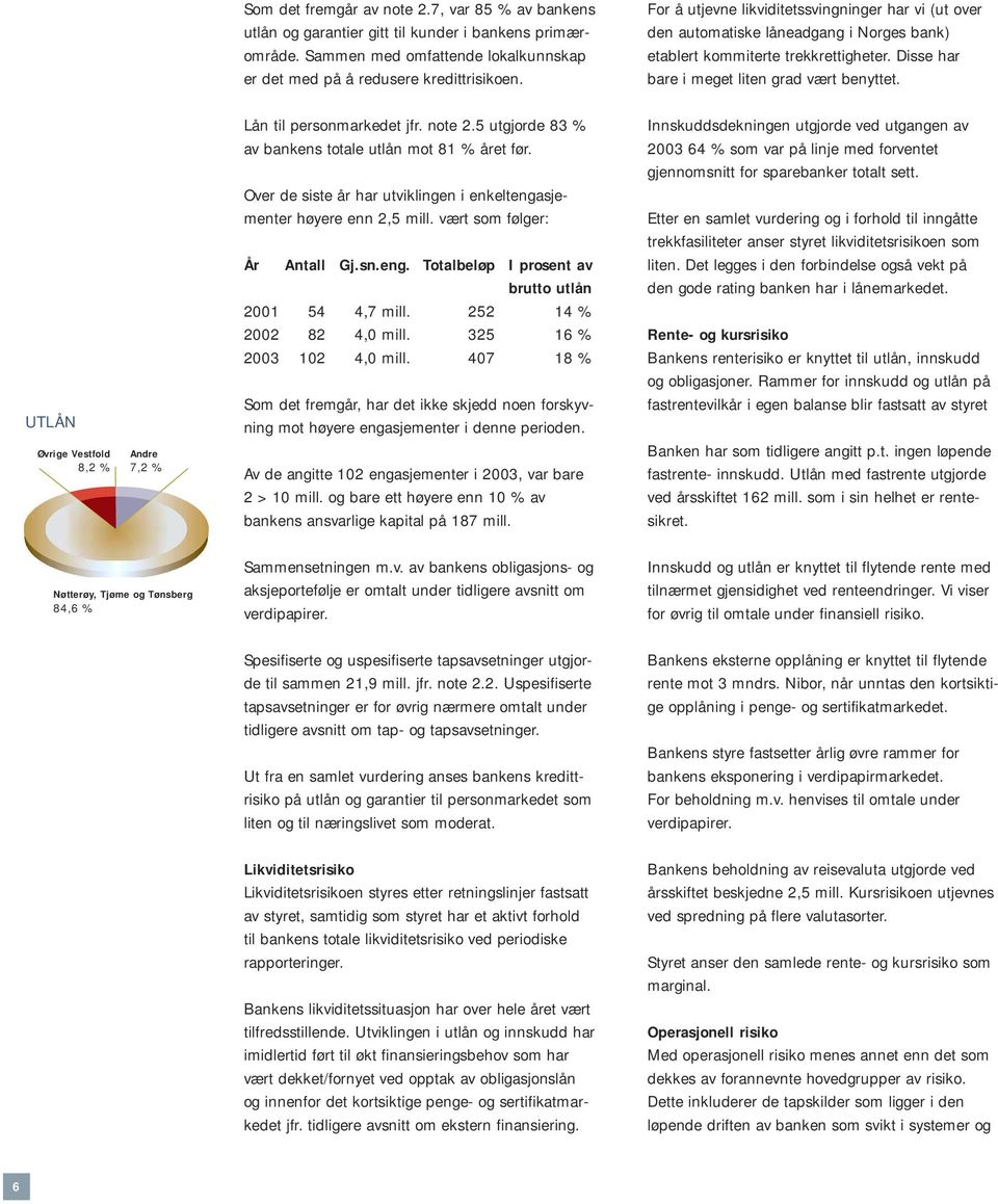 UTLÅN Øvrige Vestfold 8,2 % Andre 7,2 % Lån til personmarkedet jfr. note 2.5 utgjorde 83 % av bankens totale utlån mot 81 % året før.