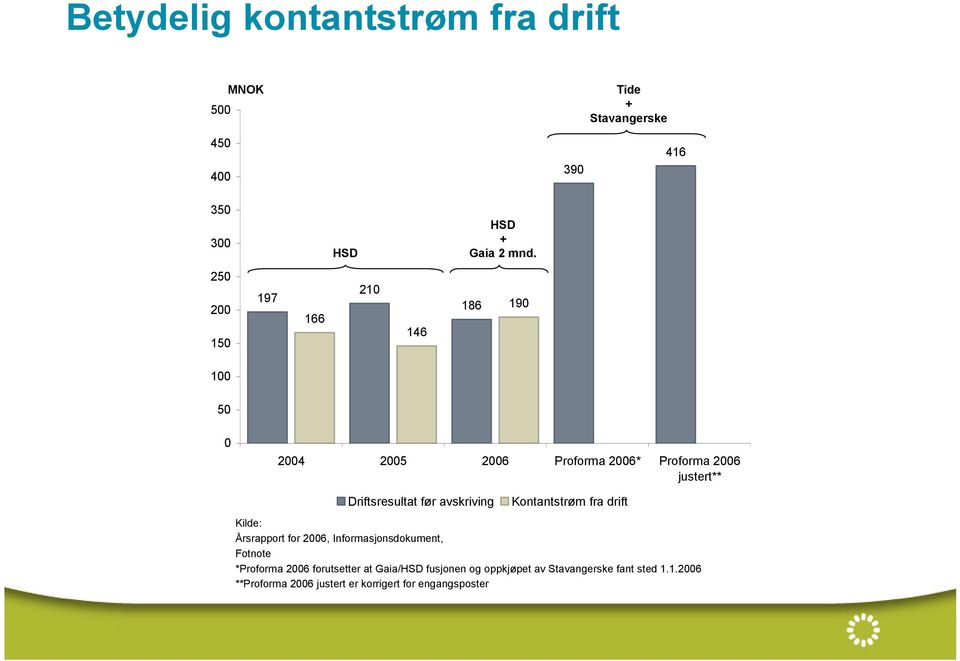 før avskriving Kontantstrøm fra drift Kilde: Årsrapport for 2006, Informasjonsdokument, Fotnote *Proforma 2006