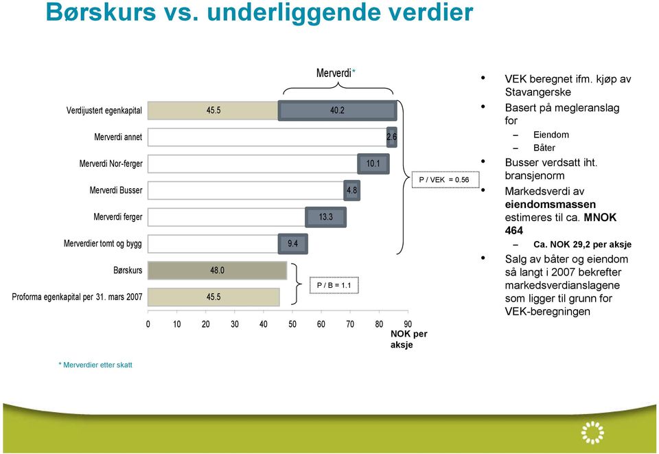 egenkapital per 31. mars 2007 45.5 48.0 45.5 0 10 20 30 40 50 60 70 80 90 NOK per aksje 9.4 Merverdi 13.3 40.2 P / B = 1.1 * 4.8 10.1 2.6 P / VEK = 0.