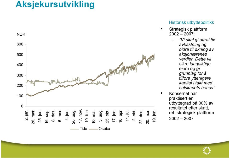 Historisk utbyttepolitikk Strategisk plattform 2002 2007: Vi skal gi attraktiv avkastning og bidra til økning av aksjonærenes verdier.