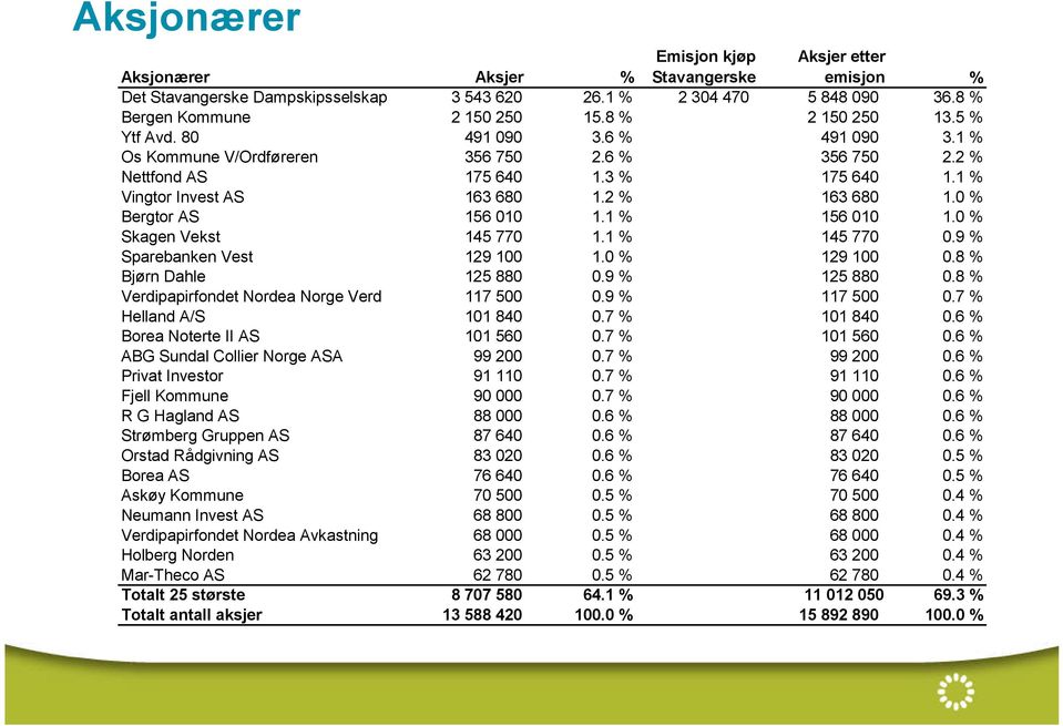 0 % Bergtor AS 156 010 1.1 % 156 010 1.0 % Skagen Vekst 145 770 1.1 % 145 770 0.9 % Sparebanken Vest 129 100 1.0 % 129 100 0.8 % Bjørn Dahle 125 880 0.9 % 125 880 0.