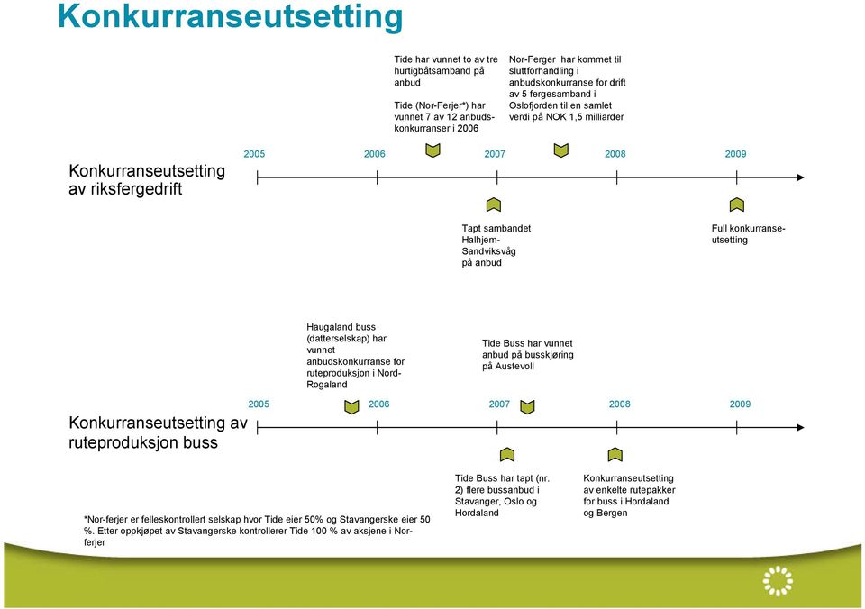 konkurranseutsetting Haugaland buss (datterselskap) har vunnet anbudskonkurranse for ruteproduksjon i Nord- Rogaland Tide Buss har vunnet anbud på busskjøring på Austevoll Konkurranseutsetting av