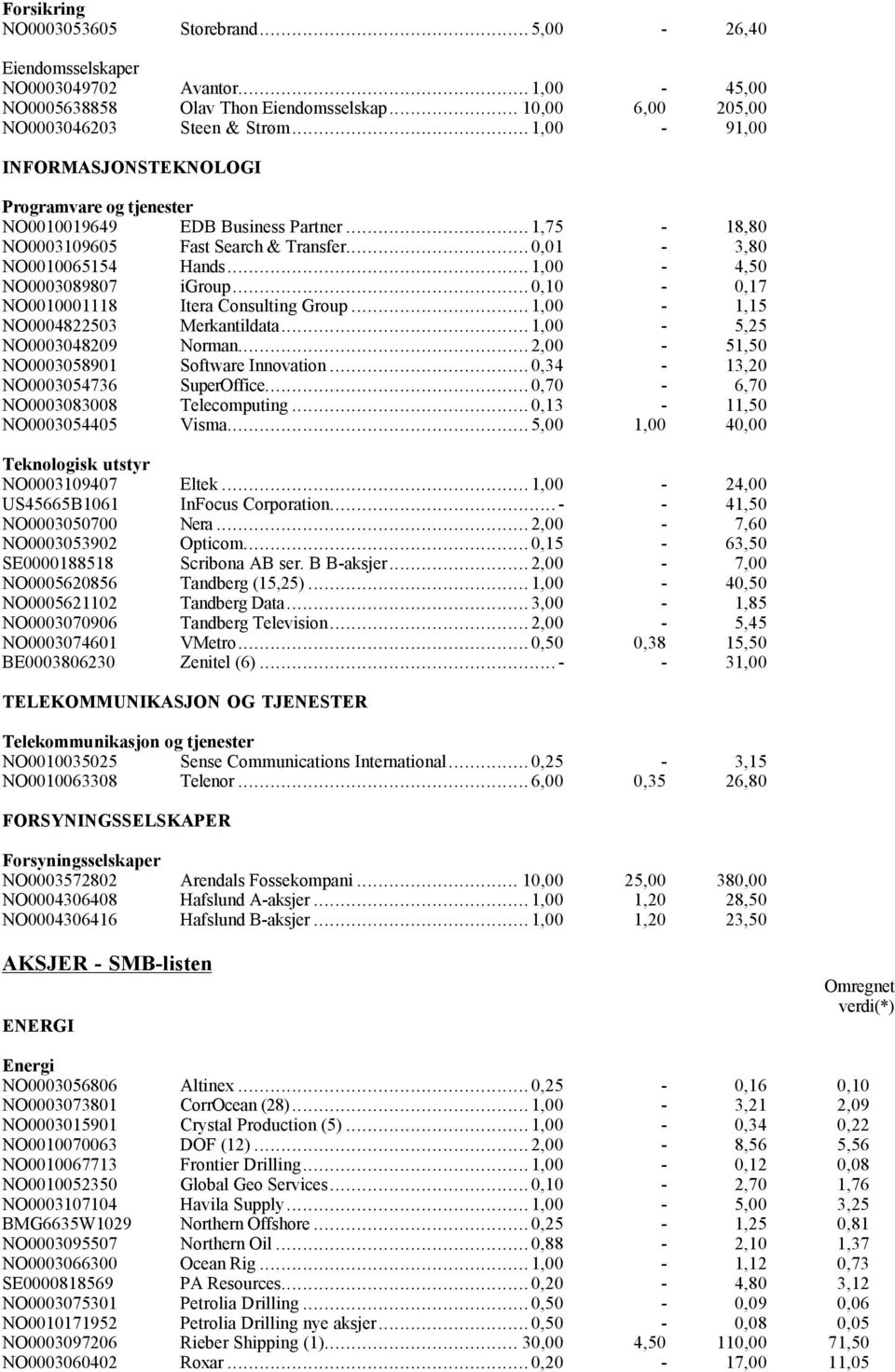 .. 1,00-4,50 NO0003089807 igroup... 0,10-0,17 NO0010001118 Itera Consulting Group... 1,00-1,15 NO0004822503 Merkantildata... 1,00-5,25 NO0003048209 Norman... 2,00-51,50 NO0003058901 Software Innovation.