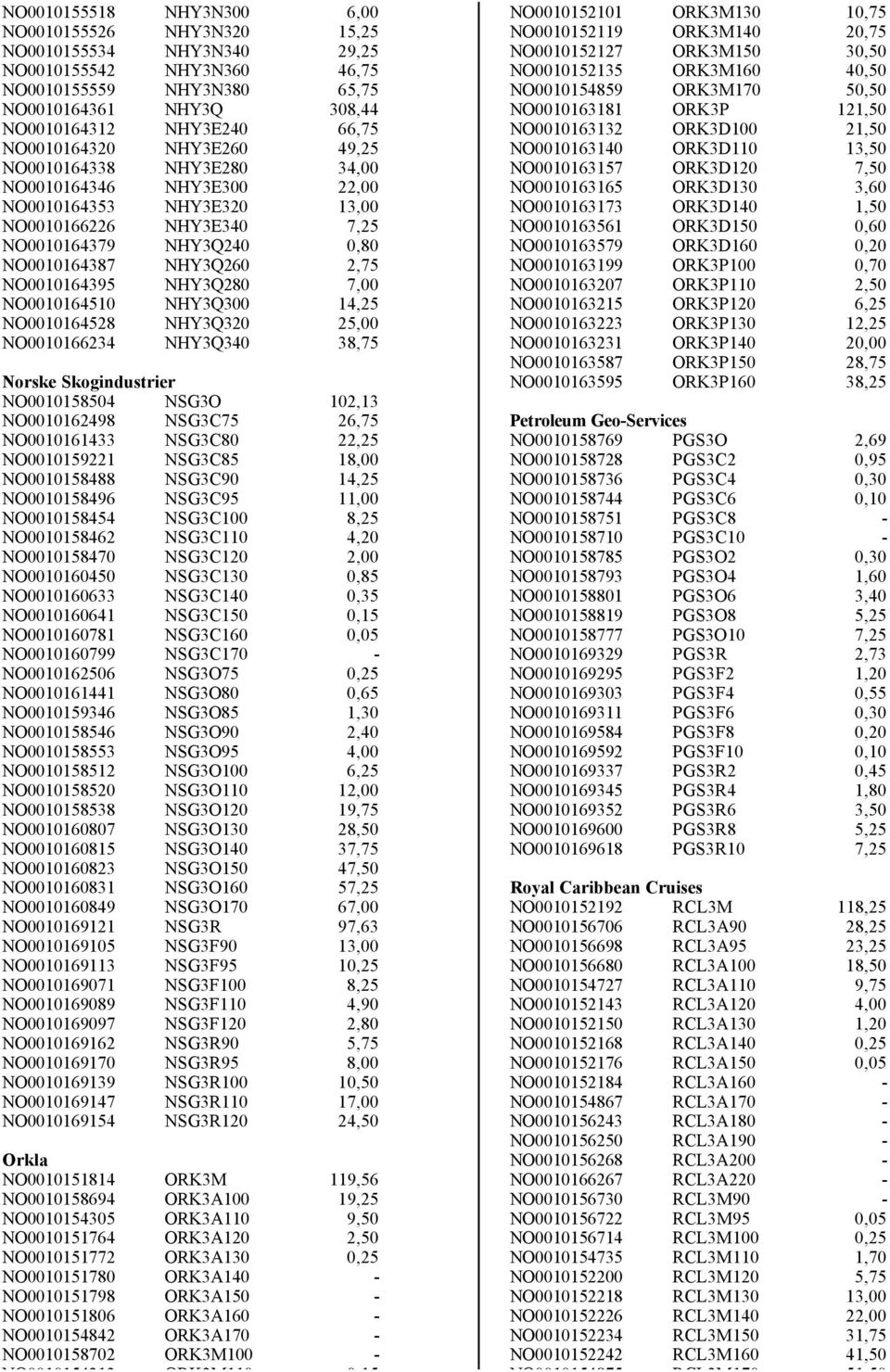 NO0010164395 NHY3Q280 7,00 NO0010164510 NHY3Q300 14,25 NO0010164528 NHY3Q320 25,00 NO0010166234 NHY3Q340 38,75 Norske Skogindustrier NO0010158504 NSG3O 102,13 NO0010162498 NSG3C75 26,75 NO0010161433