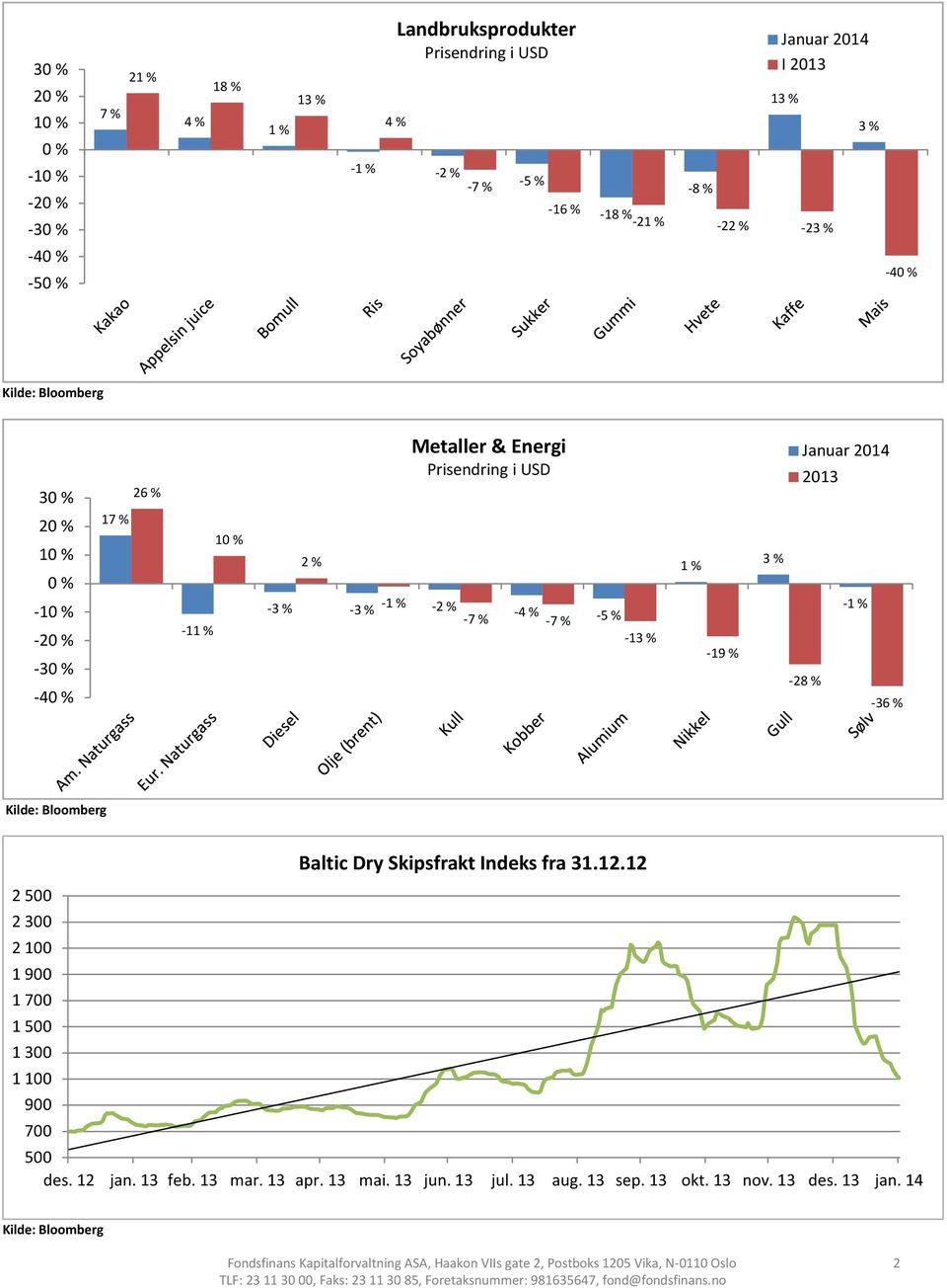 -13 % 1 % -19 % Januar 2014 2013 3 % -1 % -28 % -36 % Baltic Dry Skipsfrakt Indeks fra 31.12.12 2 500 2 300 2 100 1 900 1 700 1 500 1 300 1 100 900 700 500 des. 12 jan. 13 feb.