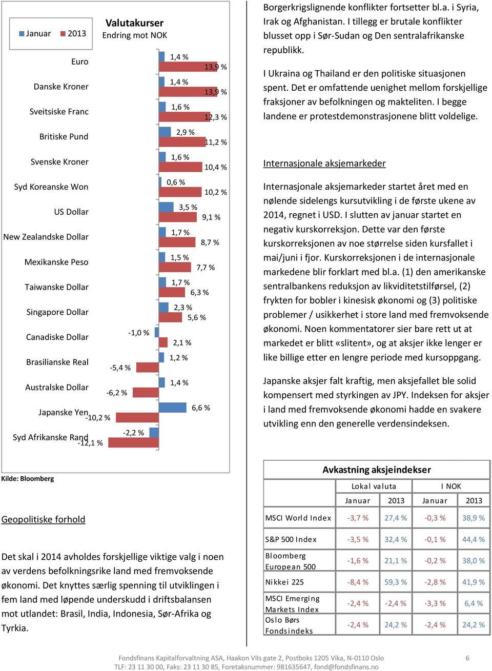 % 6,3 % 2,3 % 5,6 % 2,1 % 1,2 % 1,4 % 6,6 % 13,9 % 13,9 % 12,3 % 11,2 % 10,4 % 10,2 % 9,1 % 8,7 % 7,7 % Borgerkrigslignende konflikter fortsetter bl.a. i Syria, Irak og Afghanistan.