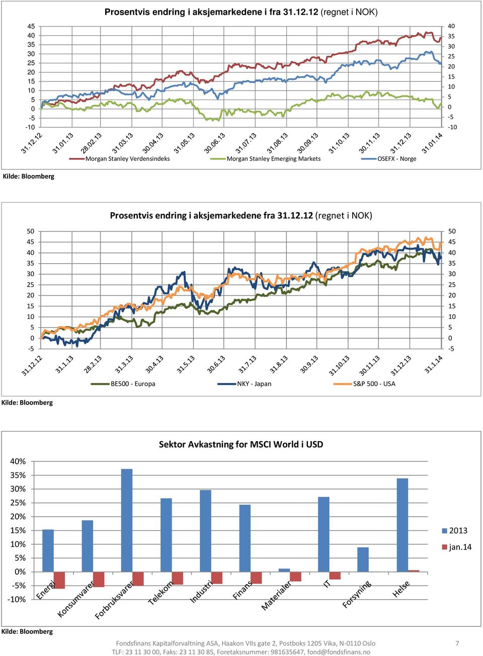 Markets OSEFX - Norge Prosentvis endring i aksjemarkedene fra 31.12.