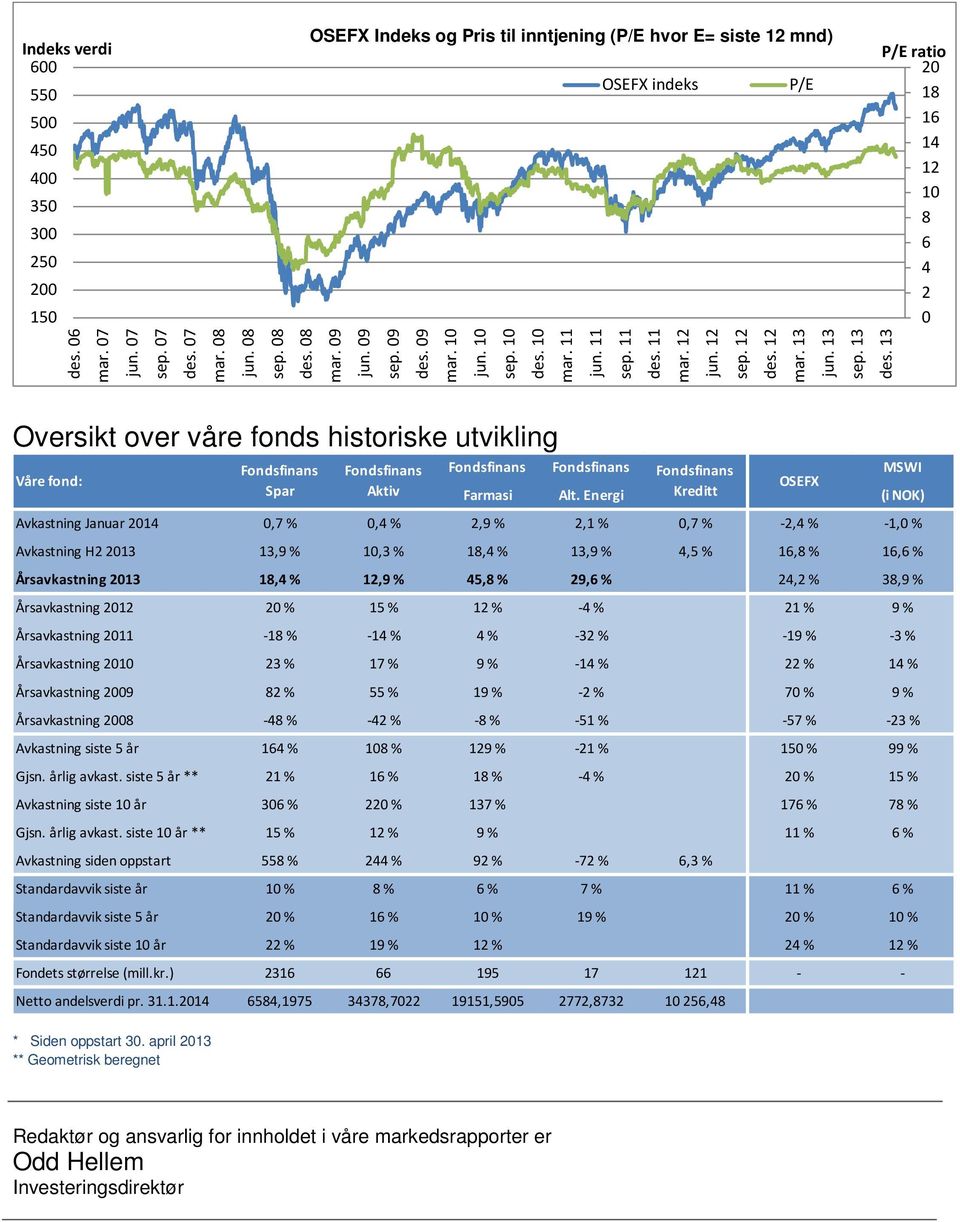 13 P/E P/E ratio 20 18 16 14 12 10 8 6 4 2 0 Oversikt over våre fonds historiske utvikling Våre fond: * Siden oppstart 30.