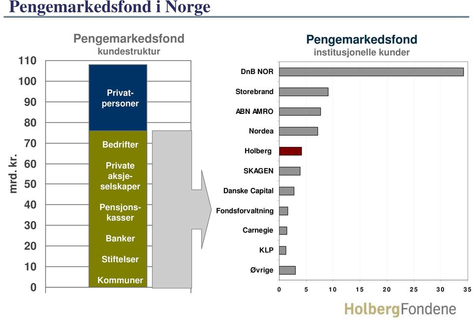 Bedrifter Private aksjeselskaper Pensjonskasser Banker Stiftelser Kommuner DnB NOR