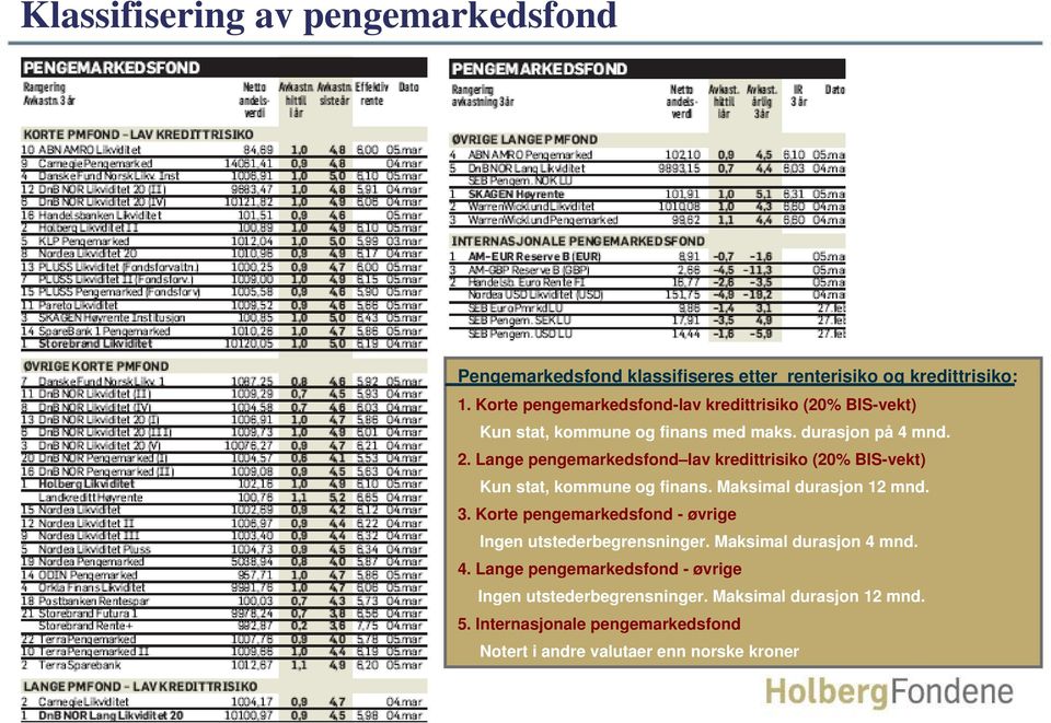 Lange pengemarkedsfond lav kredittrisiko (20% BIS-vekt) Kun stat, kommune og finans. Maksimal durasjon 12 mnd. 3.