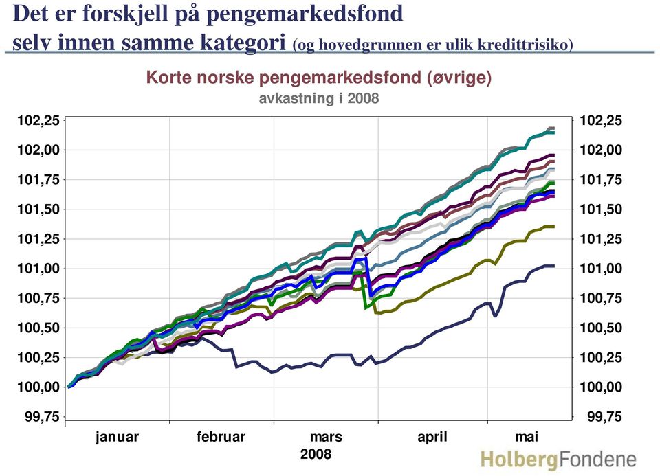 100,25 100,00 Korte norske pengemarkedsfond (øvrige) avkastning i 2008 102,25 102,00 101,75