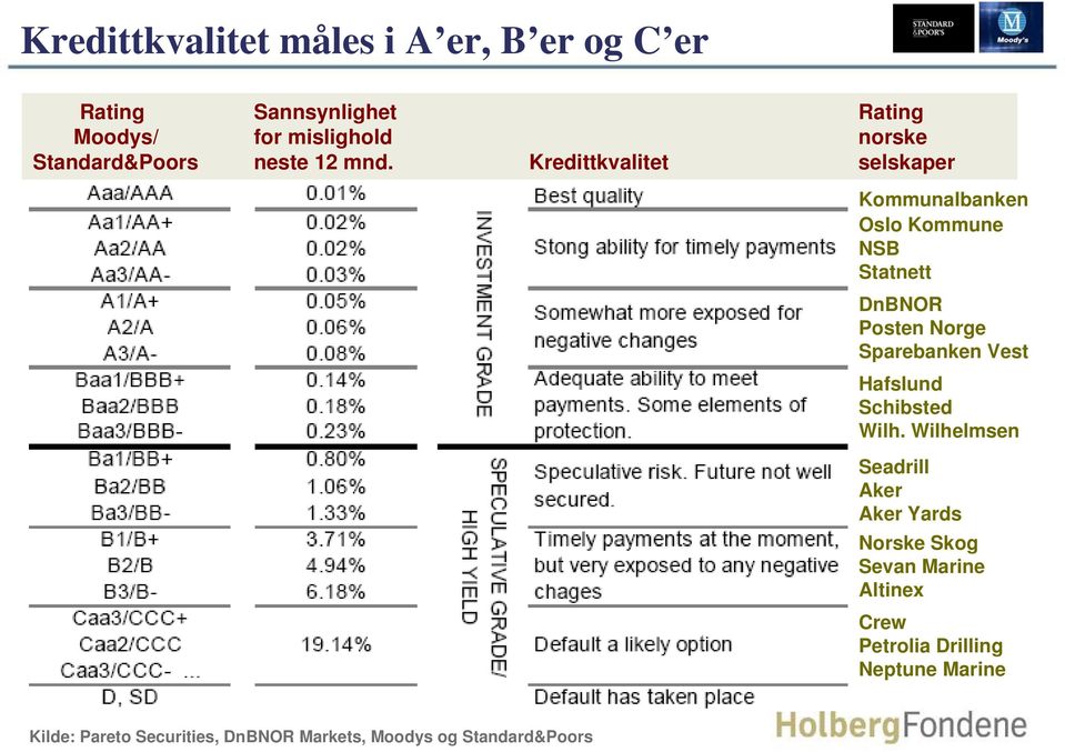 Kredittkvalitet selskaper Kommunalbanken Oslo Kommune NSB Statnett DnBNOR Posten Norge Sparebanken Vest