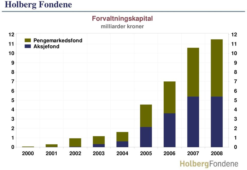 Forvaltningskapital milliarder kroner 2000 2001 2002