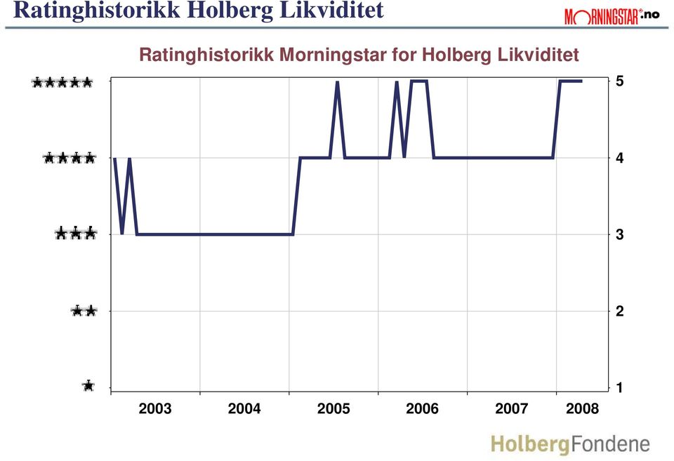 Ratinghistorikk Morningstar for Holberg