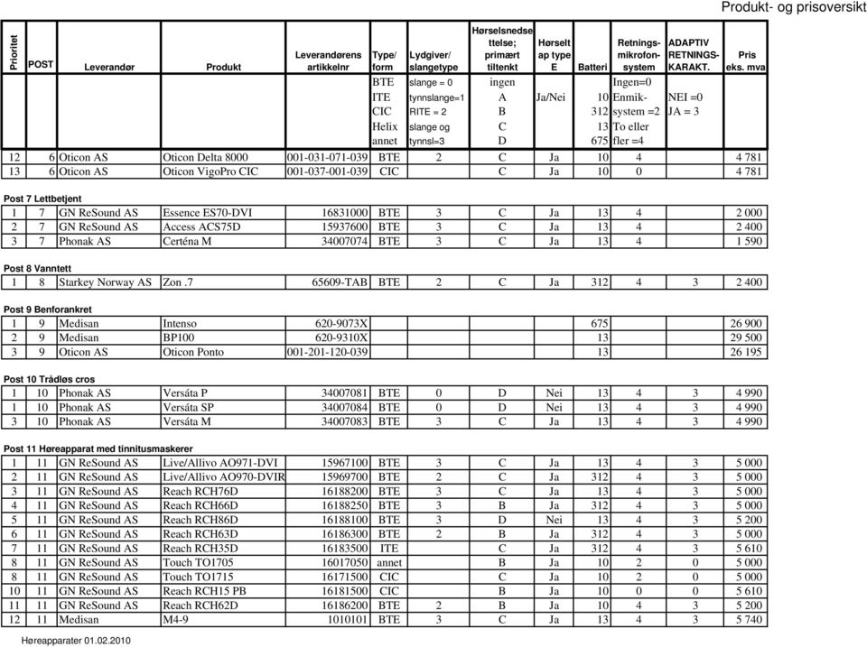 12 6 Oticon Delta 8000 001-031-071-039 BTE 2 C Ja 10 4 4 781 13 6 Oticon VigoPro CIC 001-037-001-039 CIC C Ja 10 0 4 781 Post 7 Lettbetjent 1 7 GN ReSound AS Essence ES70-DVI 16831000 BTE 3 C Ja 13 4