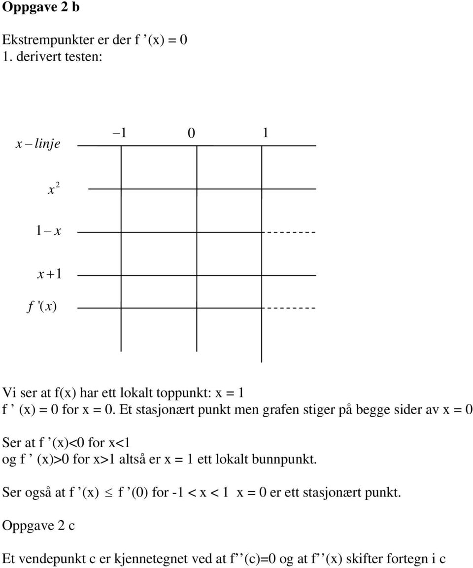 Et stasjonært punkt men grafen stiger på begge sider av = 0 Ser at f ()<0 for < og f ()>0 for > altså