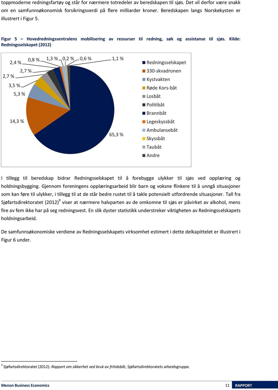 Kilde: Redningsselskapet (2012) 0,8 % 1,3 % 0,2 % 0,6 % 1,1 % 2,4 % 2,7 % 2,7 % 3,5 % 5,3 % 14,3 % 65,3 % Redningsselskapet 330-skvadronen Kystvakten Røde Kors-båt Losbåt Politibåt Brannbåt