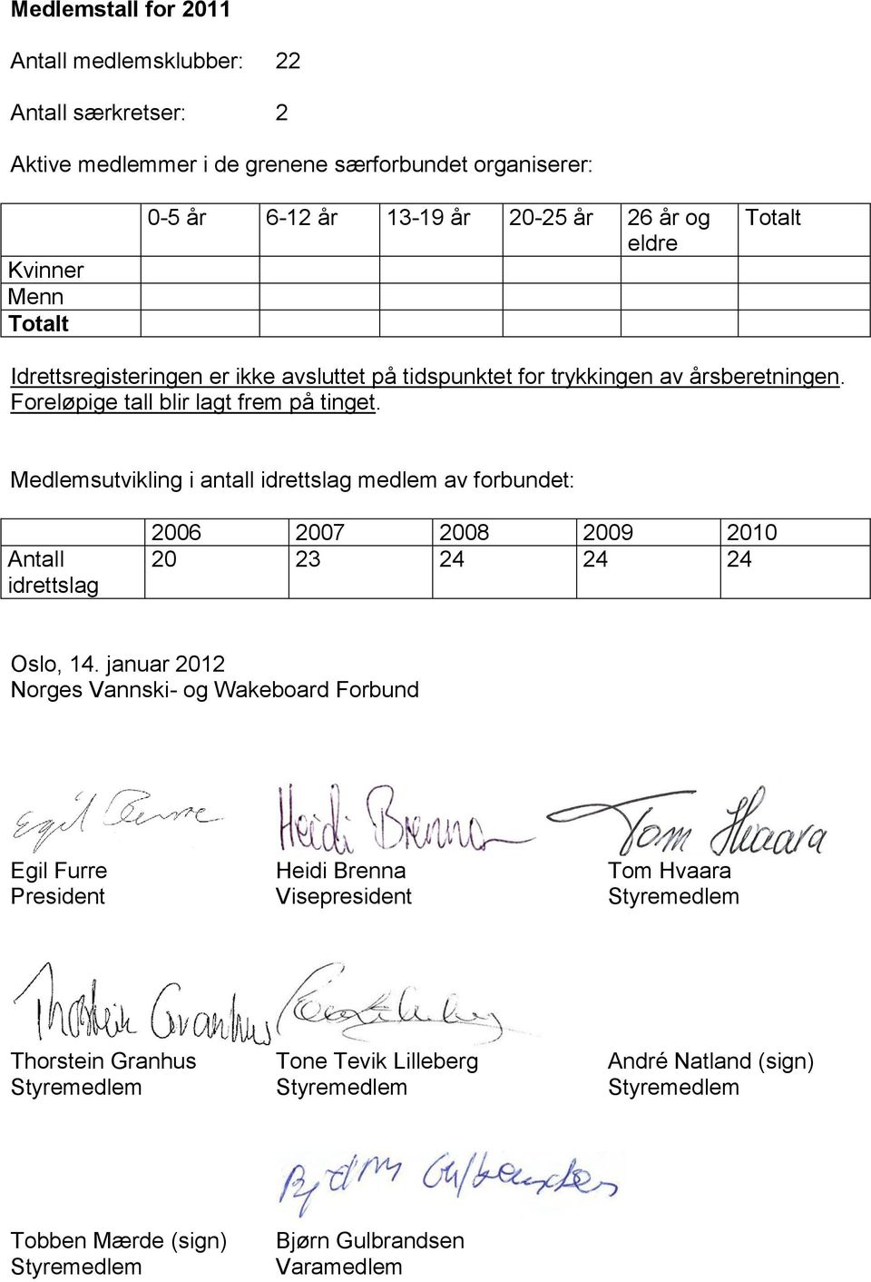 Medlemsutvikling i antall idrettslag medlem av forbundet: Antall idrettslag 2006 2007 2008 2009 2010 20 23 24 24 24 Oslo, 14.