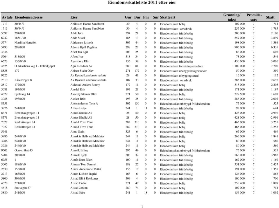 Hyttefelt Adriansen Lisbeth 305 44 0 0 Eiendomsskatt fritidsbolig 198 000 7 1 386 5493 298/0//0 Adserø Kjell Dagfinn 298 27 0 0 Eiendomsskatt fritidsbolig 905 000 7 6 335 3336 Afset Jan Egil 203 25 0