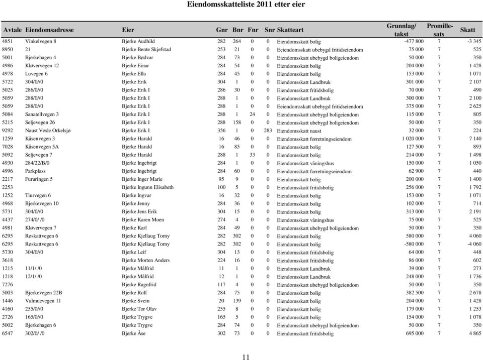 4978 Luvegen 6 Bjerke Ella 284 45 0 0 Eiendomsskatt bolig 153 000 7 1 071 5722 304/0//0 Bjerke Erik 304 1 0 0 Eiendomsskatt Landbruk 301 000 7 2 107 5025 286/0//0 Bjerke Erik I 286 30 0 0