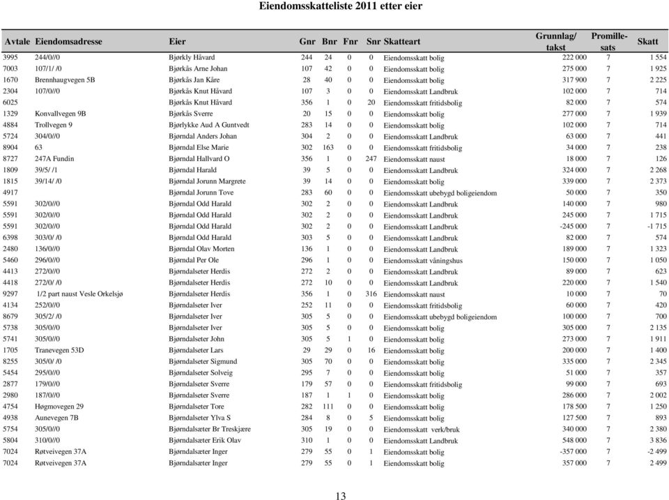 356 1 0 20 Eiendomsskatt fritidsbolig 82 000 7 574 1329 Konvallvegen 9B Bjørkås Sverre 20 15 0 0 Eiendomsskatt bolig 277 000 7 1 939 4884 Trollvegen 9 Bjørlykke Aud A Guntvedt 283 14 0 0