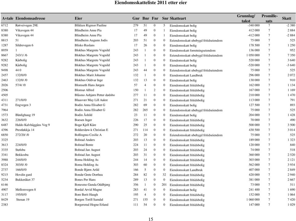 75 000 7 525 1287 Sildrevegen 6 Blisko Ruslans 17 26 0 0 Eiendomsskatt bolig 178 500 7 1 250 8959 1 Blokhus Margrete Vognild 243 1 0 0 Eiendomsskatt forretningseiendom 136 000 7 952 8667 243/1/ /6