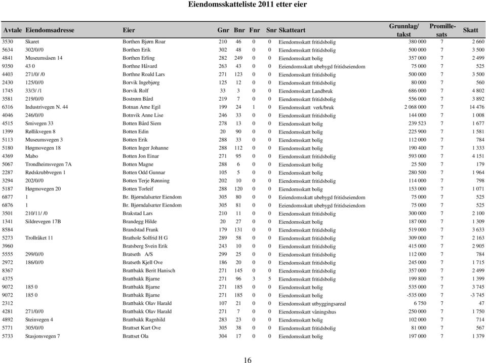 /0 Borthne Roald Lars 271 123 0 0 Eiendomsskatt fritidsbolig 500 000 7 3 500 2430 125/0//0 Borvik Ingebjørg 125 12 0 0 Eiendomsskatt fritidsbolig 80 000 7 560 1745 33/3/ /1 Borvik Rolf 33 3 0 0