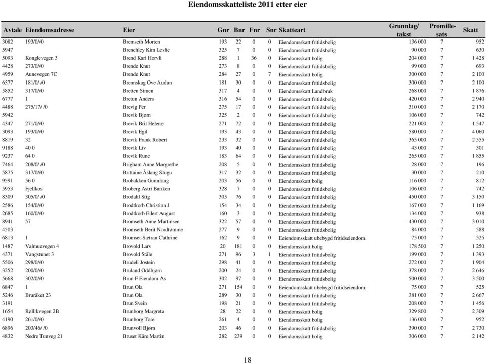 284 27 0 7 Eiendomsskatt bolig 300 000 7 2 100 6577 181/0/ /0 Brennskag Ove Audun 181 30 0 0 Eiendomsskatt fritidsbolig 300 000 7 2 100 5852 317/0//0 Bretten Simen 317 4 0 0 Eiendomsskatt Landbruk