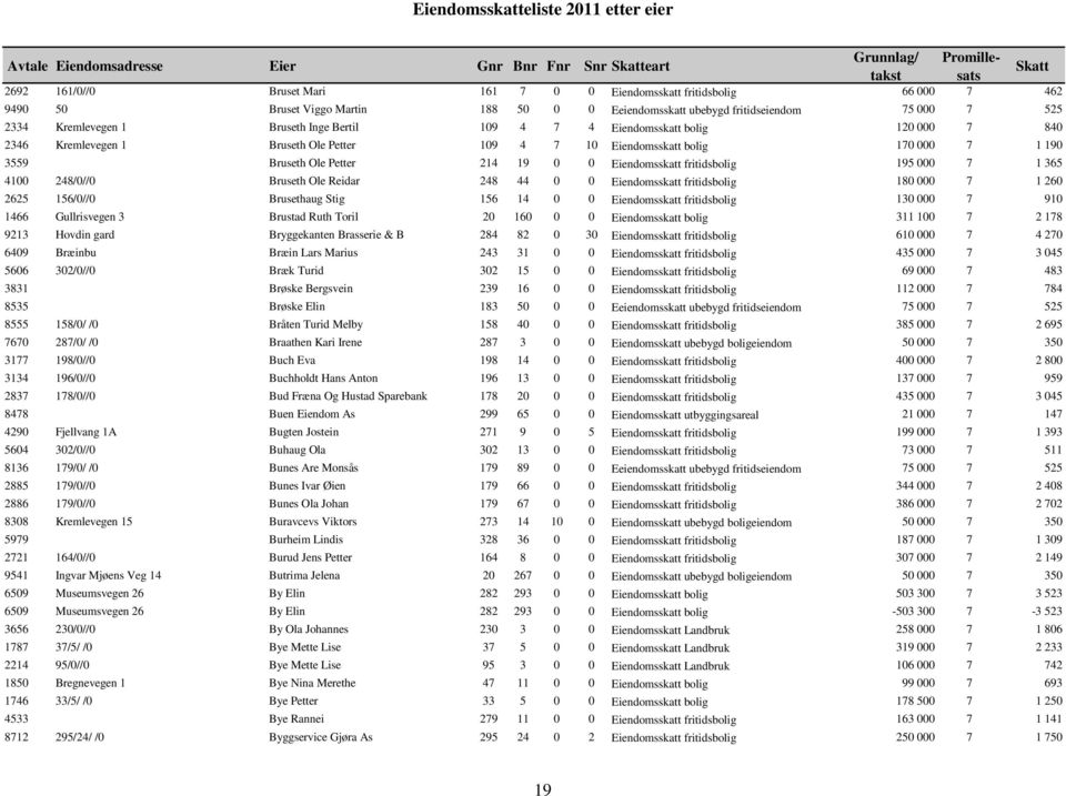 3559 Bruseth Ole Petter 214 19 0 0 Eiendomsskatt fritidsbolig 195 000 7 1 365 4100 248/0//0 Bruseth Ole Reidar 248 44 0 0 Eiendomsskatt fritidsbolig 180 000 7 1 260 2625 156/0//0 Brusethaug Stig 156