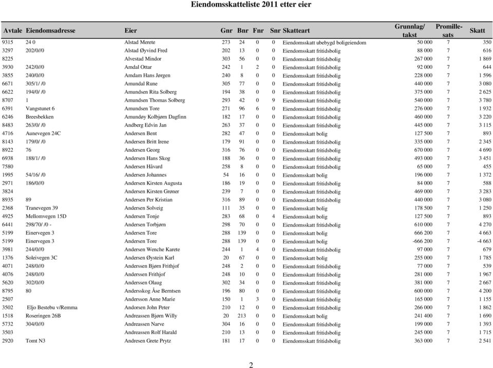 Hans Jørgen 240 8 0 0 Eiendomsskatt fritidsbolig 228 000 7 1 596 6671 305/1/ /0 Amundal Rune 305 77 0 0 Eiendomsskatt fritidsbolig 440 000 7 3 080 6622 194/0/ /0 Amundsen Rita Solberg 194 38 0 0