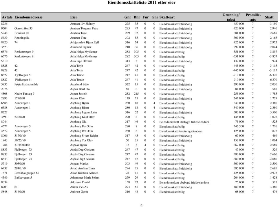 8920 74 Asbjørnslett Bjørn Egil 316 74 0 0 Eiendomsskatt fritidsbolig 425 000 7 2 975 3523 Askeland Ingmar 210 36 0 0 Eiendomsskatt fritidsbolig 292 000 7 2 044 6576 Røskattvegen 9 Asla Helga