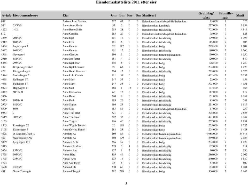 201 17 0 0 Eiendomsskatt fritidsbolig 199 000 7 1 393 2912 181/0//0 Aune Erik 181 6 0 0 Eiendomsskatt fritidsbolig 115 000 7 805 1424 Lupinvegen 3 Aune Gunnar 20 117 0 0 Eiendomsskatt bolig 229 500 7