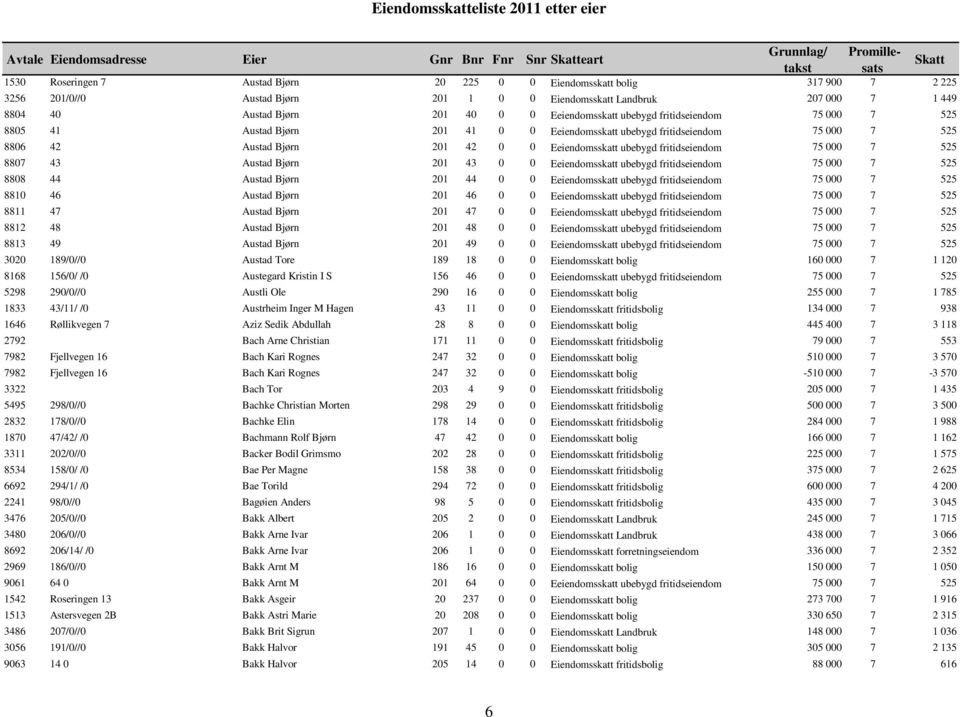 0 Eeiendomsskatt ubebygd fritidseiendom 75 000 7 525 8807 43 Austad Bjørn 201 43 0 0 Eeiendomsskatt ubebygd fritidseiendom 75 000 7 525 8808 44 Austad Bjørn 201 44 0 0 Eeiendomsskatt ubebygd