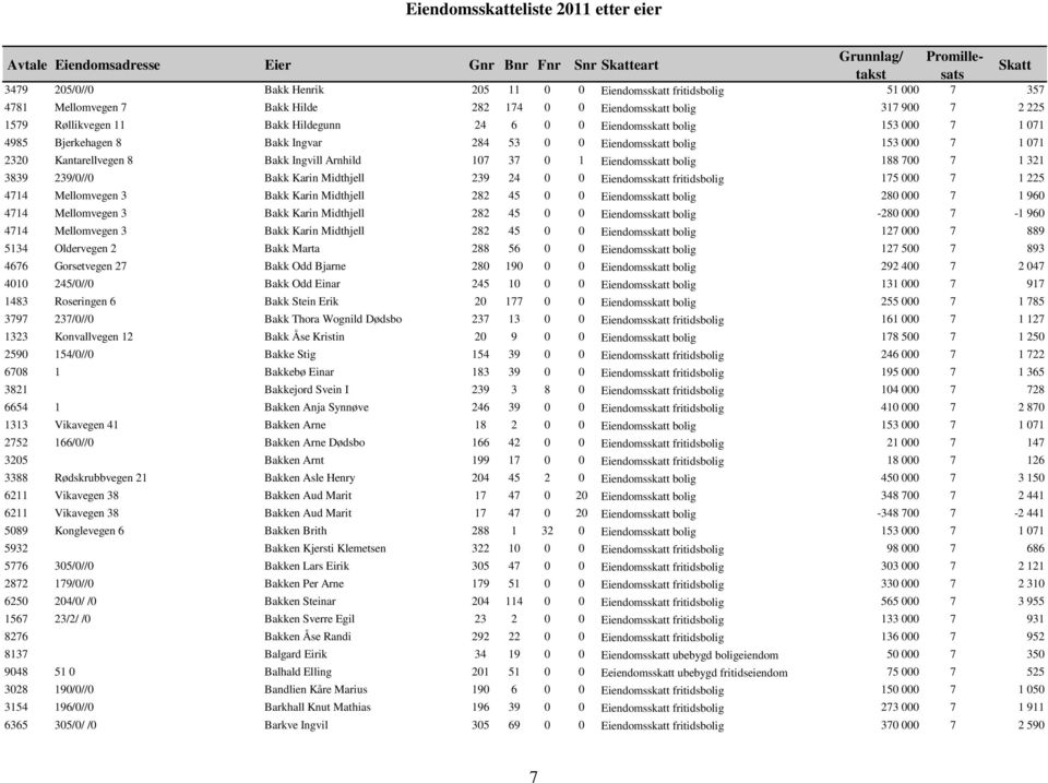 Arnhild 107 37 0 1 Eiendomsskatt bolig 188 700 7 1 321 3839 239/0//0 Bakk Karin Midthjell 239 24 0 0 Eiendomsskatt fritidsbolig 175 000 7 1 225 4714 Mellomvegen 3 Bakk Karin Midthjell 282 45 0 0