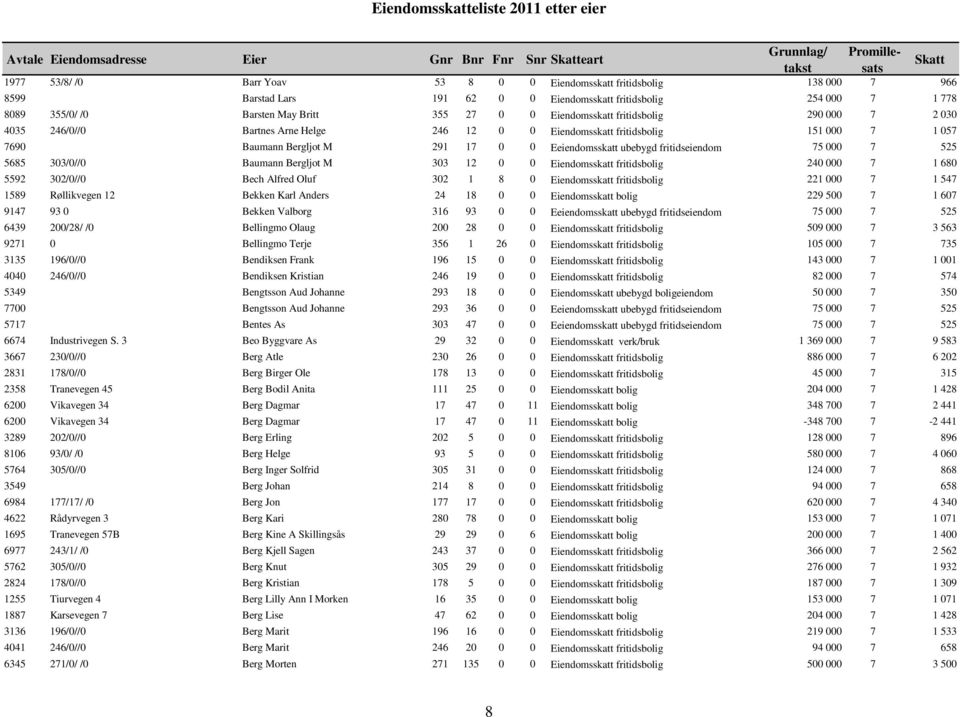 0 0 Eeiendomsskatt ubebygd fritidseiendom 75 000 7 525 5685 303/0//0 Baumann Bergljot M 303 12 0 0 Eiendomsskatt fritidsbolig 240 000 7 1 680 5592 302/0//0 Bech Alfred Oluf 302 1 8 0 Eiendomsskatt