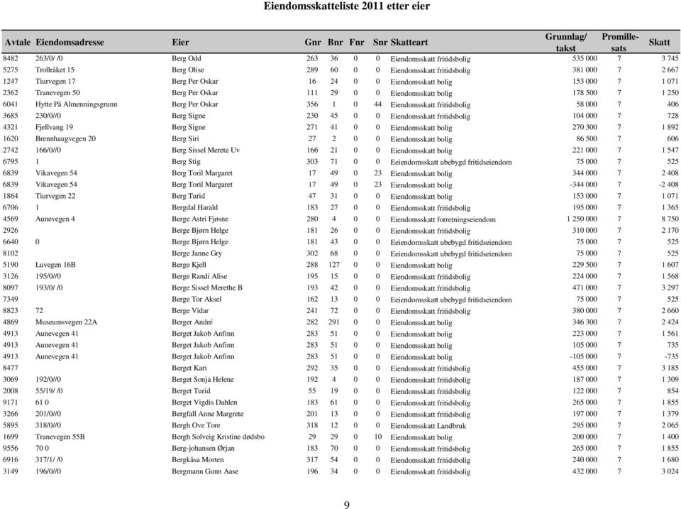 Almenningsgrunn Berg Per Oskar 356 1 0 44 Eiendomsskatt fritidsbolig 58 000 7 406 3685 230/0//0 Berg Signe 230 45 0 0 Eiendomsskatt fritidsbolig 104 000 7 728 4321 Fjellvang 19 Berg Signe 271 41 0 0