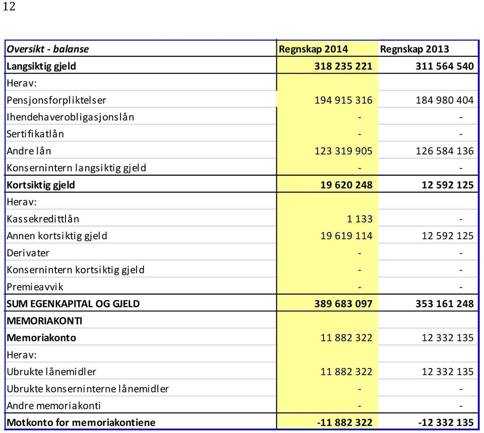 Kassekredittlån 1 133 Annen kortsiktig gjeld 19 619 114 12 592 125 Derivater Konsernintern kortsiktig gjeld Premieavvik SUM EGENKAPITAL OG GJELD 389 683 097 353 161