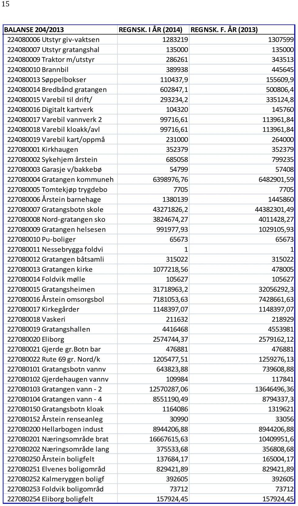 110437,9 155609,9 224080014 Bredbånd gratangen 602847,1 500806,4 224080015 Varebil til drift/ 293234,2 335124,8 224080016 Digitalt kartverk 104320 145760 224080017 Varebil vannverk 2 99716,61