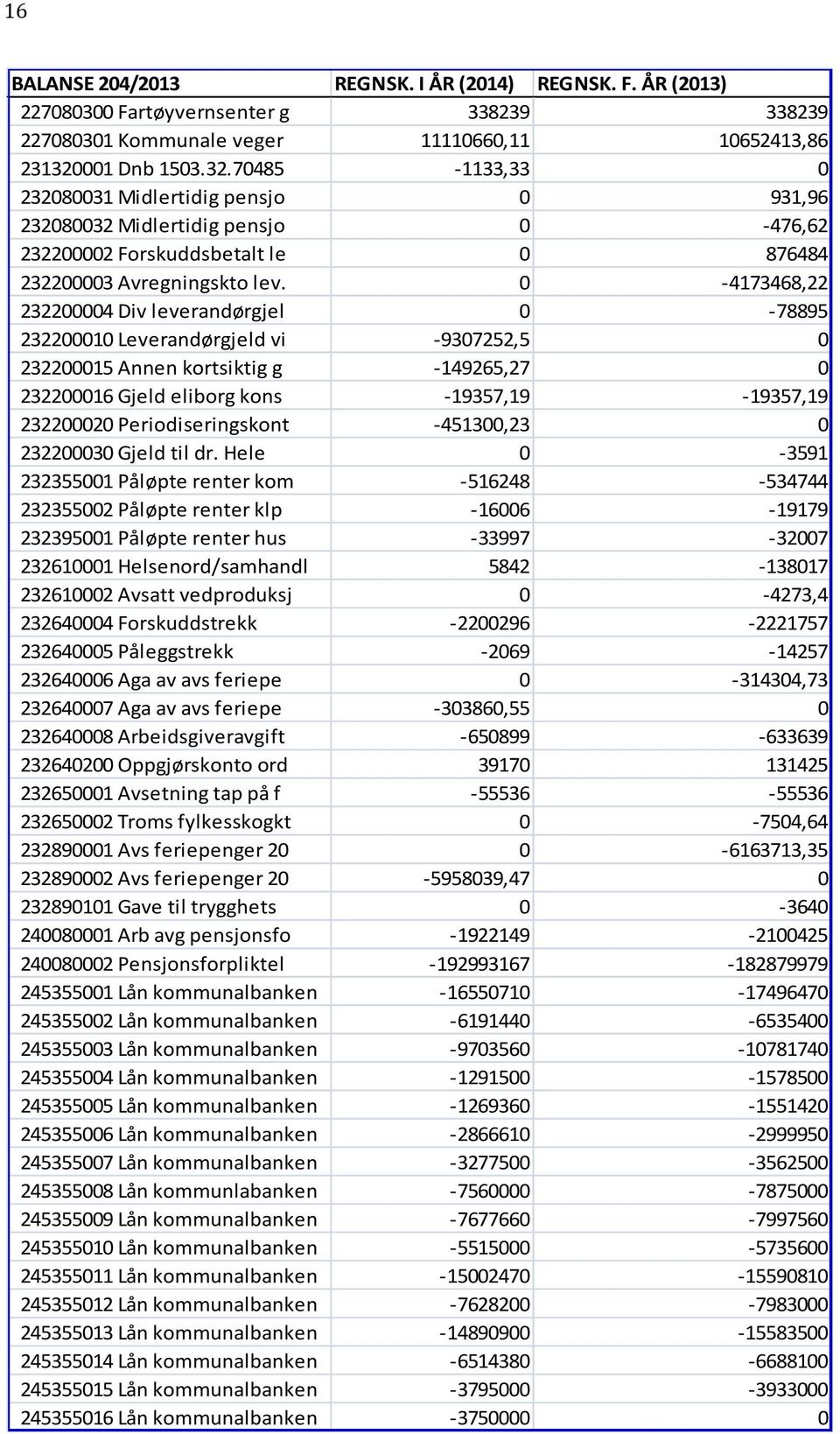 0 4173468,22 232200004 Div leverandørgjel 0 78895 232200010 Leverandørgjeld vi 9307252,5 0 232200015 Annen kortsiktig g 149265,27 0 232200016 Gjeld eliborg kons 19357,19 19357,19 232200020