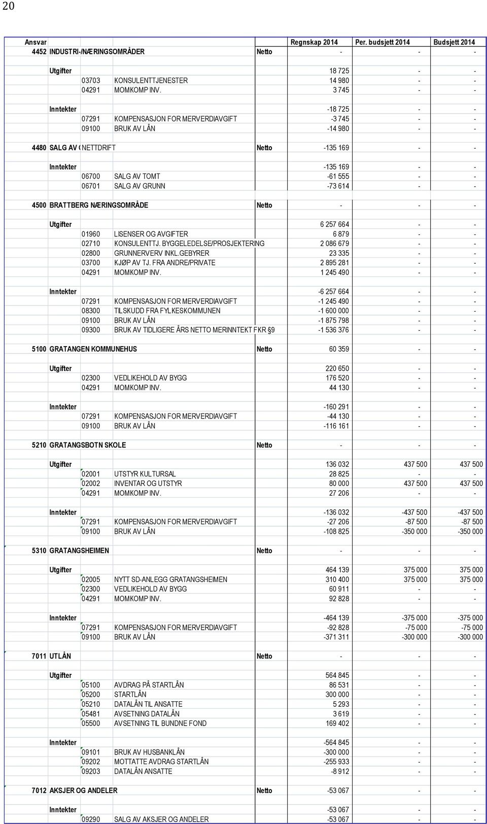 SALG AV GRUNN 73 614 4500 BRATTBERG NÆRINGSOMRÅDE Netto Utgifter 6 257 664 01960 LISENSER OG AVGIFTER 6 879 02710 KONSULENTTJ. BYGGELEDELSE/PROSJEKTERING 2 086 679 02800 GRUNNERVERV INKL.