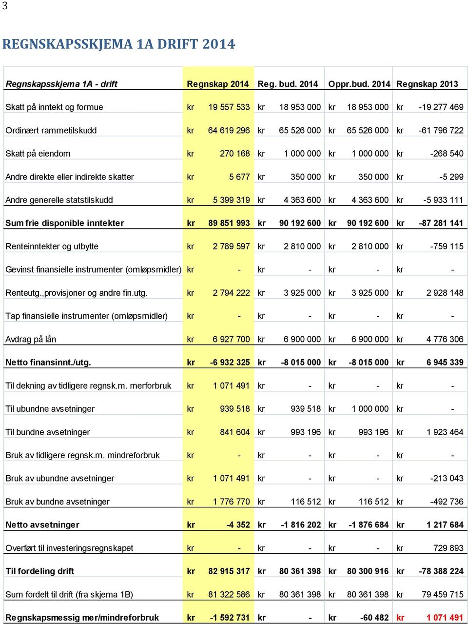 2014 Regnskap 2013 Skatt på inntekt og formue kr 19 557 533 kr 18 953 000 kr 18 953 000 kr 19 277 469 Ordinært rammetilskudd kr 64 619 296 kr 65 526 000 kr 65 526 000 kr 61 796 722 Skatt på eiendom