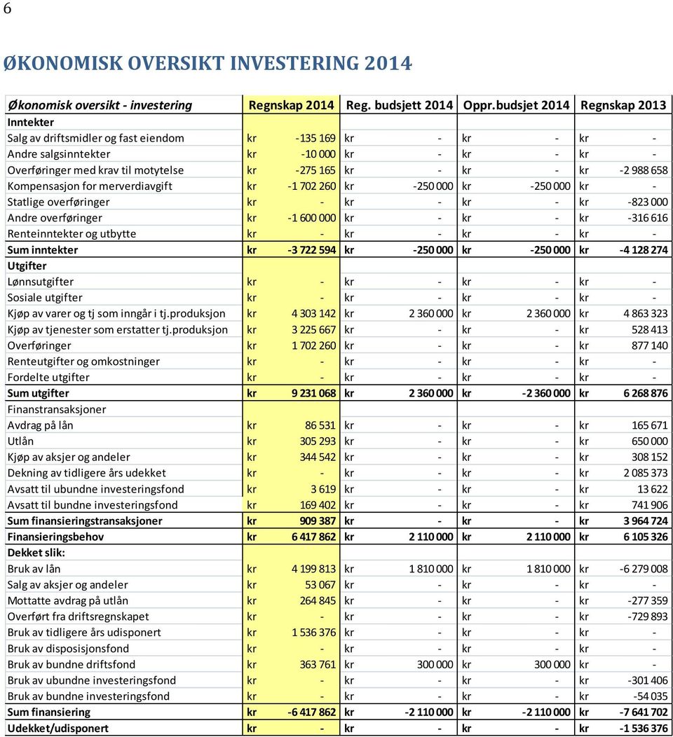 Kompensasjon for merverdiavgift kr 1 702 260 kr 250 000 kr 250 000 kr Statlige overføringer kr kr kr kr 823 000 Andre overføringer kr 1 600 000 kr kr kr 316 616 Renteinntekter og utbytte kr kr kr kr