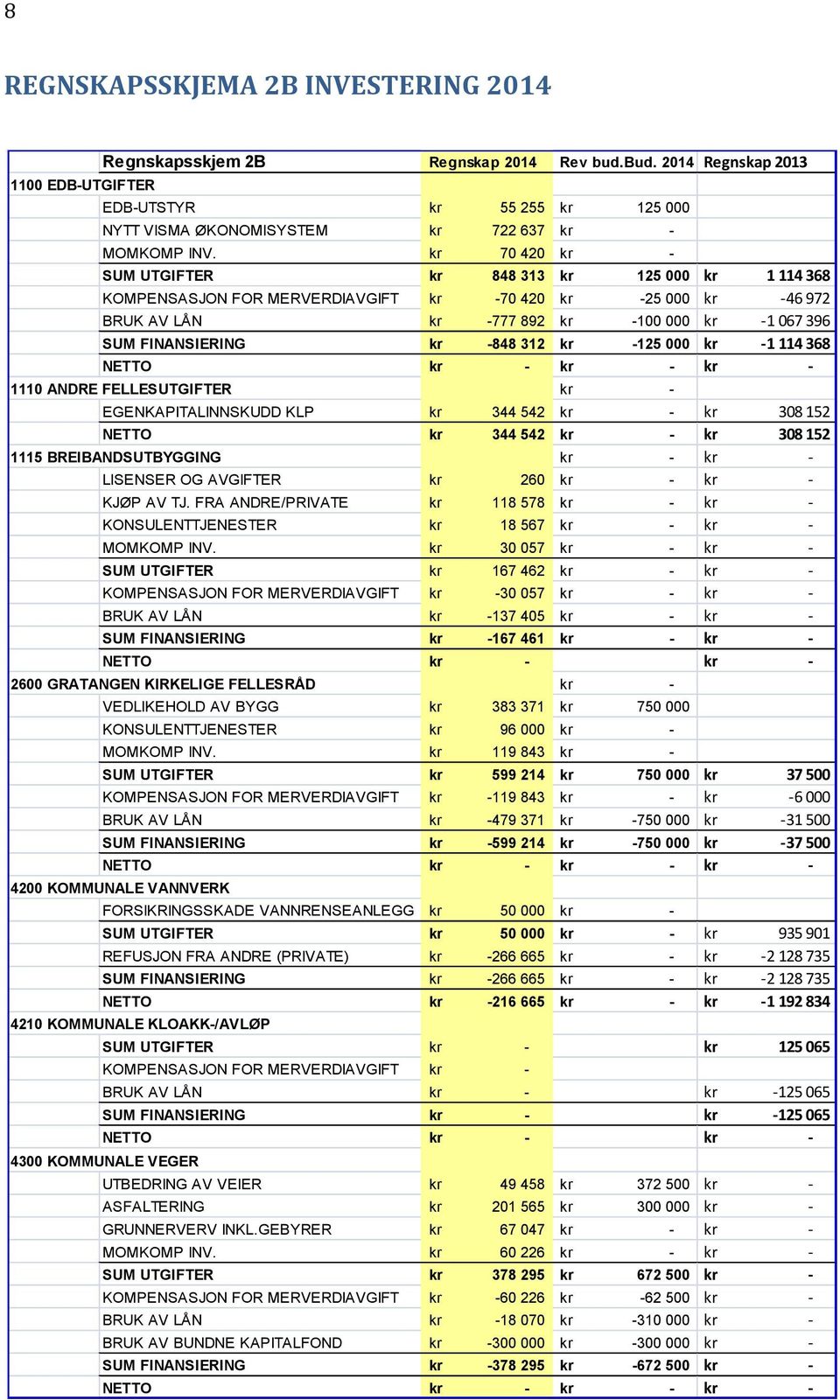 kr 125 000 kr 1 114 368 NETTO kr kr kr 1110 ANDRE FELLESUTGIFTER kr EGENKAPITALINNSKUDD KLP kr 344 542 kr kr 308 152 NETTO kr 344 542 kr kr 308 152 1115 BREIBANDSUTBYGGING kr kr LISENSER OG AVGIFTER