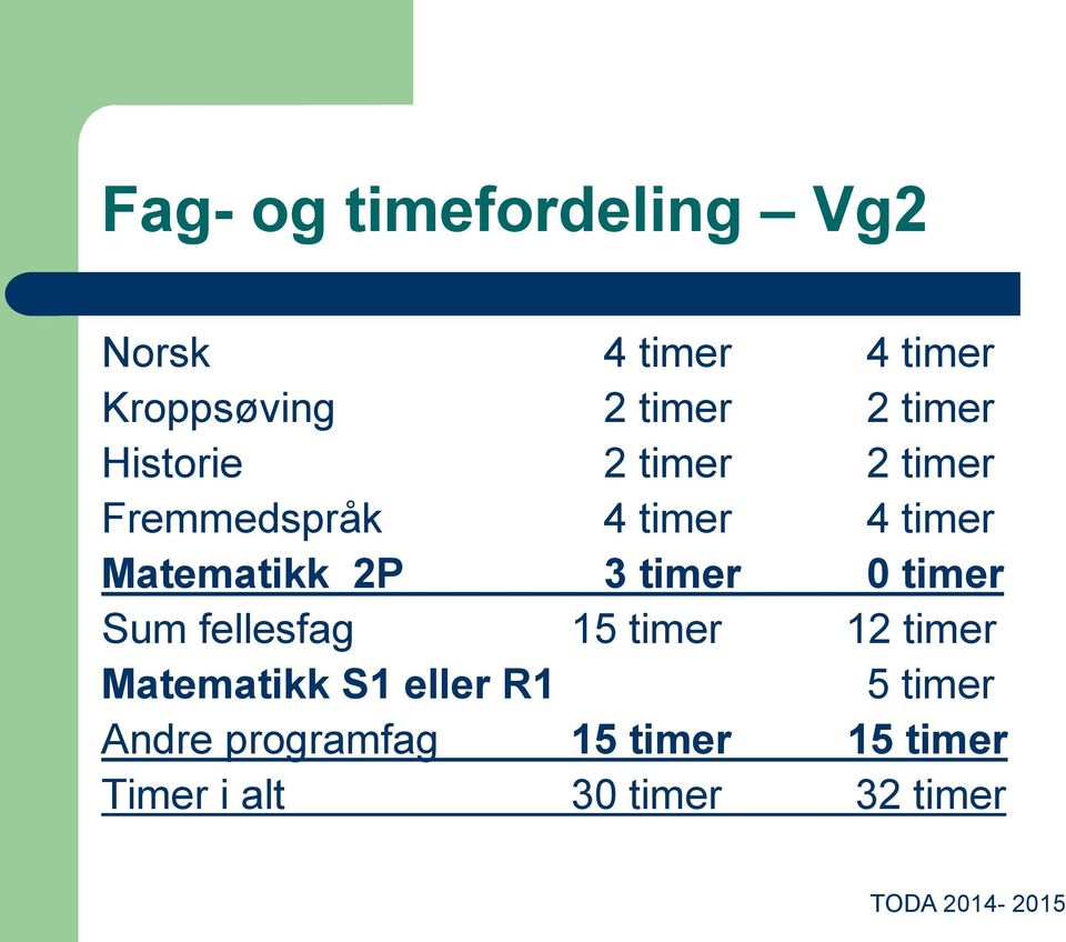 0 timer Sum fellesfag 15 timer 12 timer Matematikk S1 eller R1 5 timer