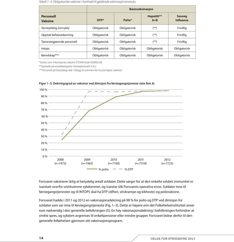 Frivillig Tjenestegjørende personell Obligatorisk Obligatorisk (**) Frivillig Intops Obligatorisk Obligatorisk Obligatorisk Obligatorisk Beredskap*** Obligatorisk Obligatorisk Obligatorisk