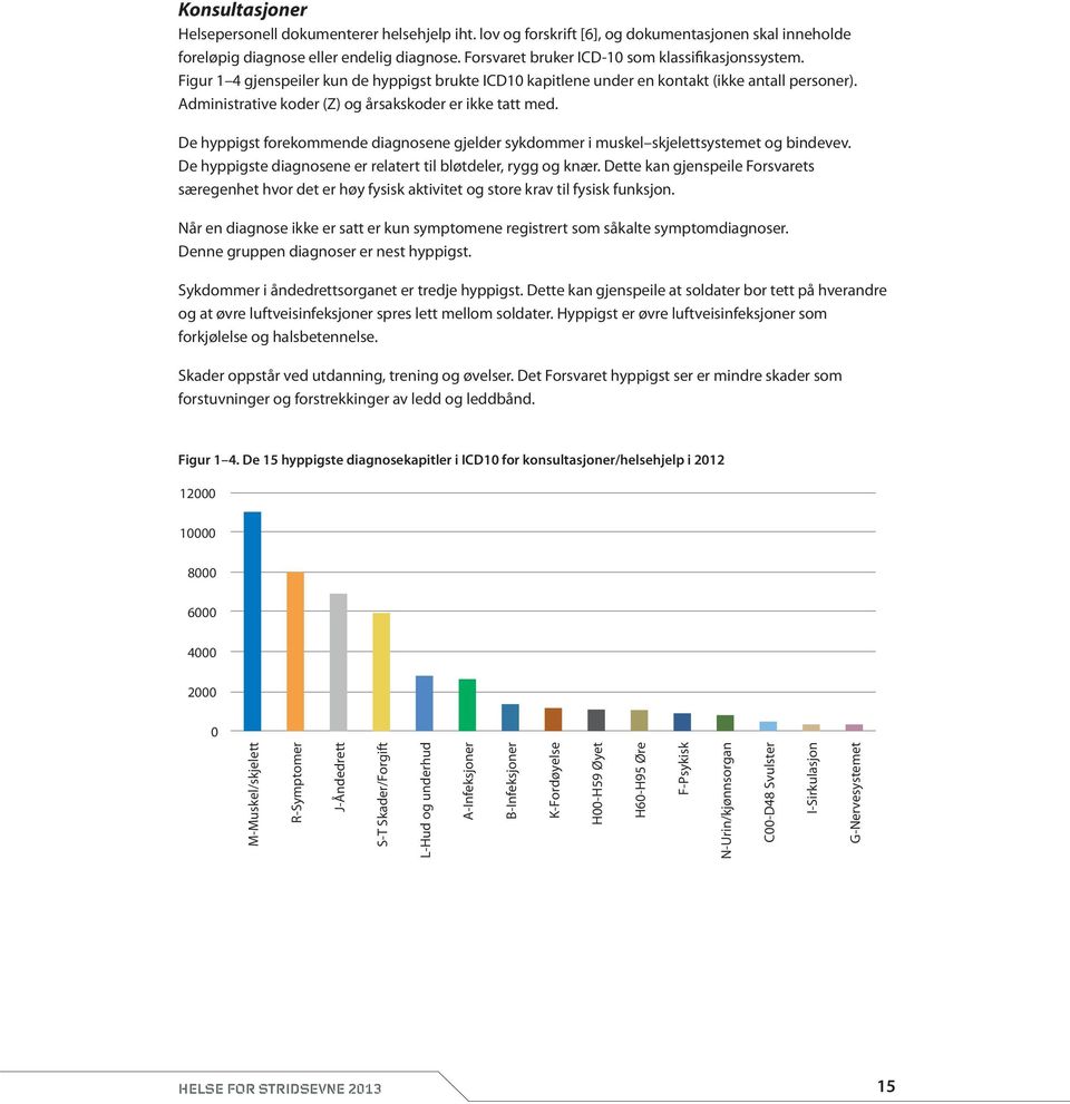 Administrative koder (Z) og årsakskoder er ikke tatt med. De hyppigst forekommende diagnosene gjelder sykdommer i muskel skjelettsystemet og bindevev.