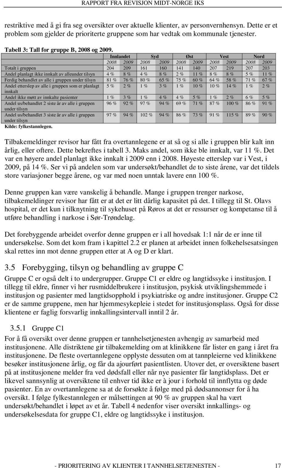 Innlandet Syd Øst Vest Nord 2008 2009 2008 2009 2008 2009 2008 2009 2008 2009 Totalt i gruppen 204 209 161 160 141 140 207 219 207 203 Andel planlagt ikke innkalt av alleunder tilsyn 4 % 8 % 4 % 8 %