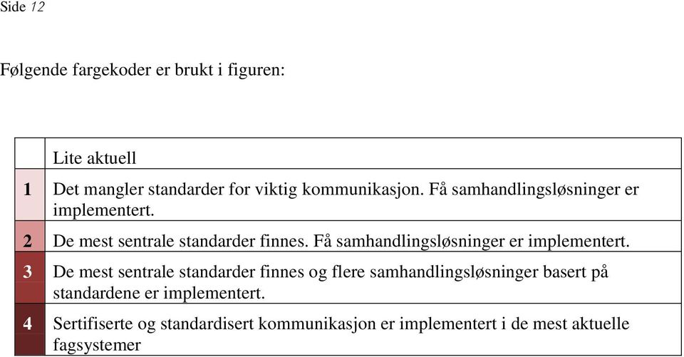 Få samhandlingsløsninger er implementert.